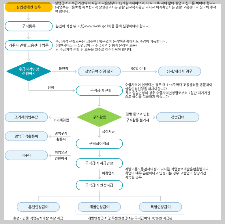 실업급여 조건, 신청방법, 실업급여 금액, 3분만에 총정리