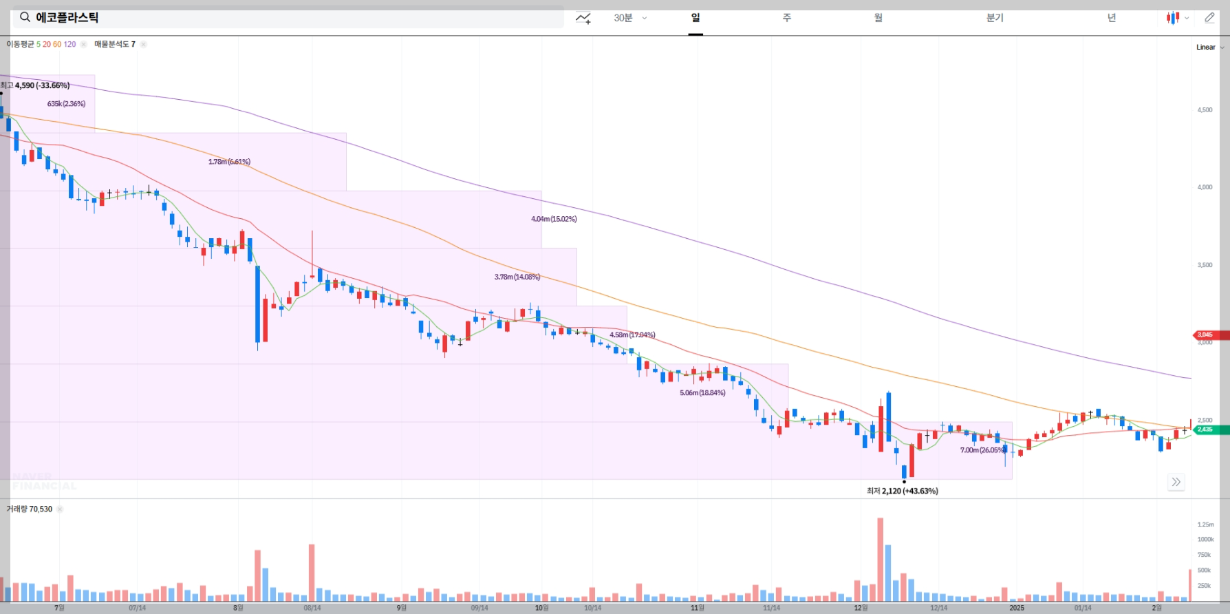 에코플라스틱 매물대 차트