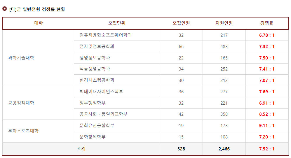 2023학년도 고려대학교(세종) 다군 일반전형 경쟁률 현황