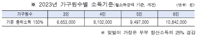 기준 중위소득 150%