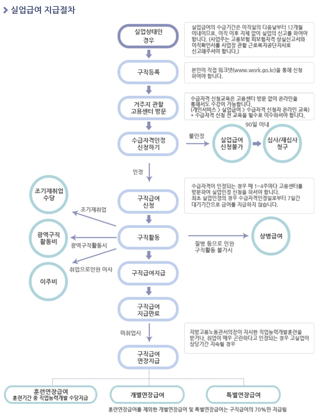 실업급여 지급절차
