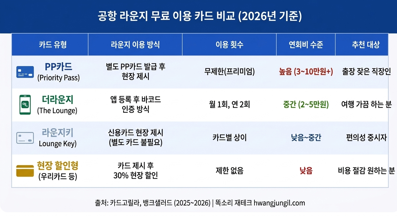 PP카드 vs 더라운지 vs 라운지키 비교표