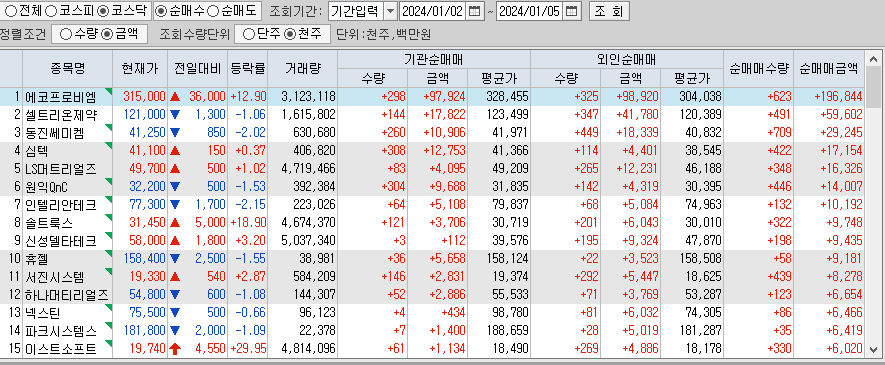 주간 코스닥 기관/외국인 동일 순매수 1위: 에코프로비엠