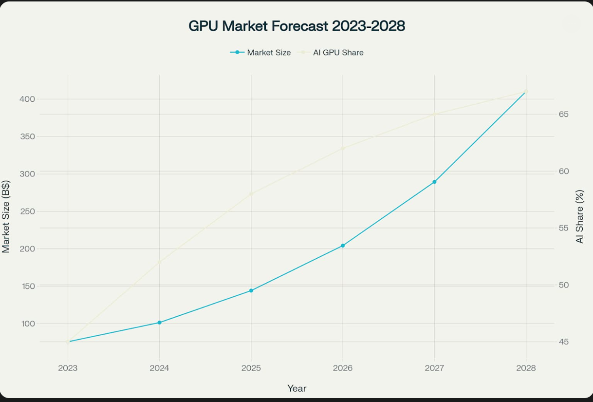 글로벌 GPU 시장 규모 및 AI GPU 점유율 전망 (2023-2028)