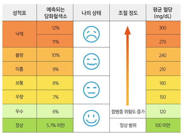 당화혈색소 수치표