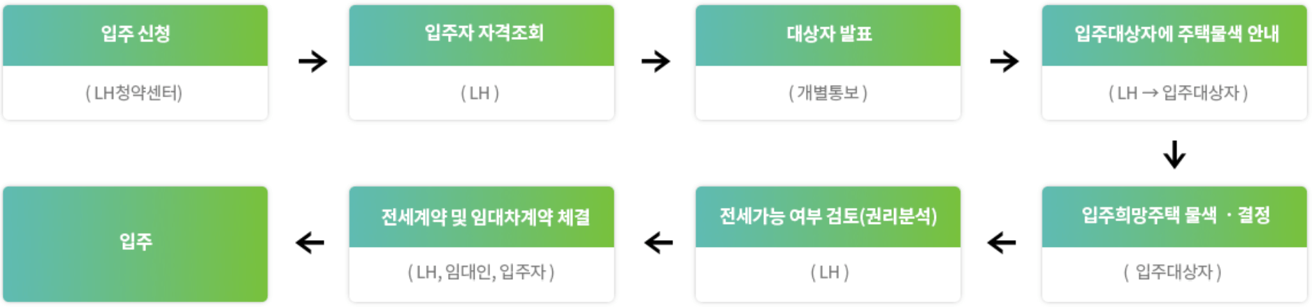 신청절차