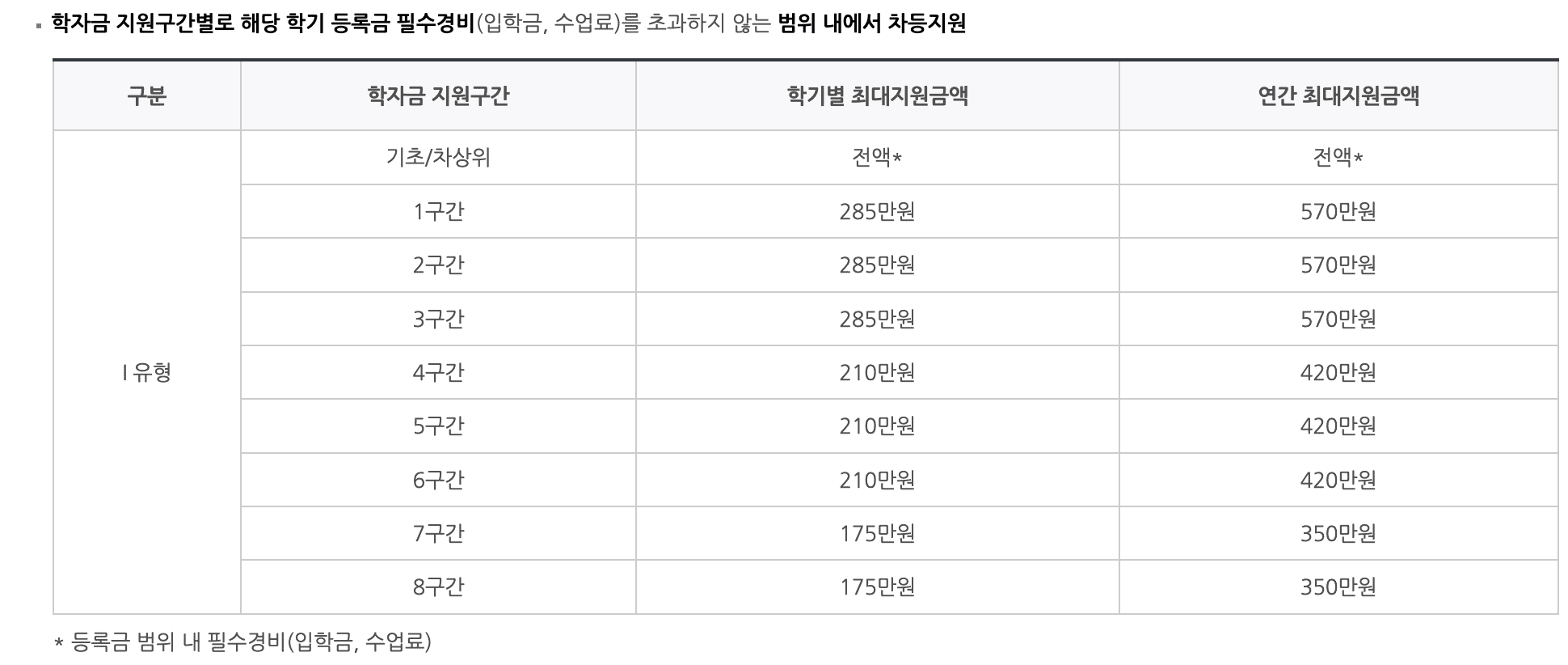 국가지원금 신청