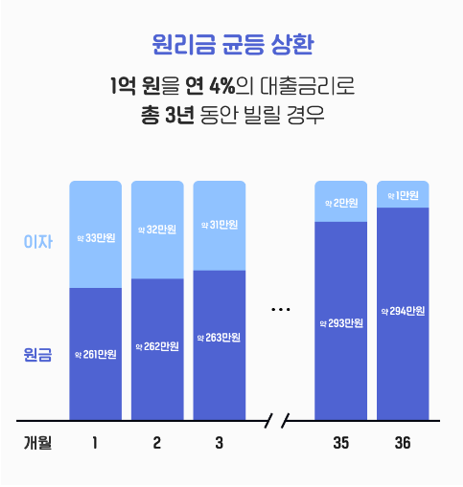 대출 상환 방식 비교와 이자 차이(원금 균등 분할, 원리금 균등 분할)