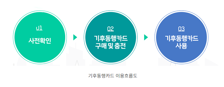 대중교통 무제한 기후동행카드 발급 방법 날짜