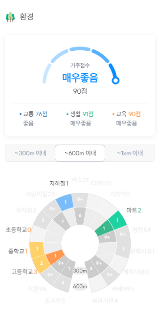 공덕래미안5차 거주점수