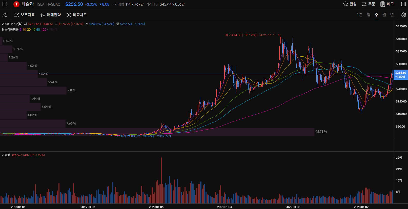 테슬라 주가 주봉