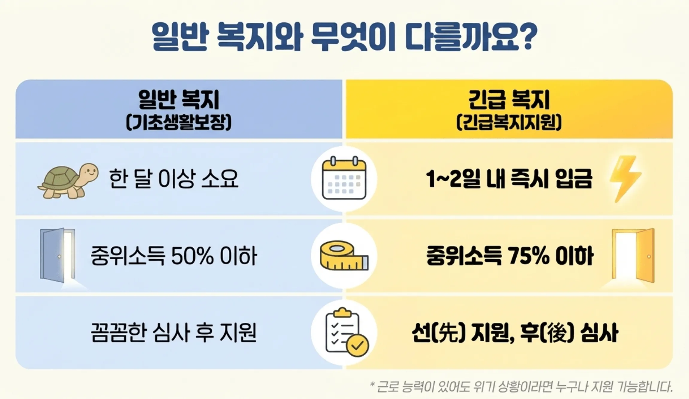 긴급복지지원: 기초생활보장과 긴급복지지원의 차이점을 비교한 표입니다. 긴급복지는 1~2일 내 즉시 입금, 기준 중위소득 75% 이하 대상, 선지원 후심사 원칙을 따릅니다. 근로 능력이 있어도 위기 상황 시 누구나 지원 가능하다는 핵심 차별점을 라이프 인포에서 상세히 설명합니다.