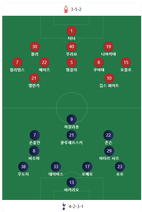 예상 라인업 (네이버 스포츠 자료)