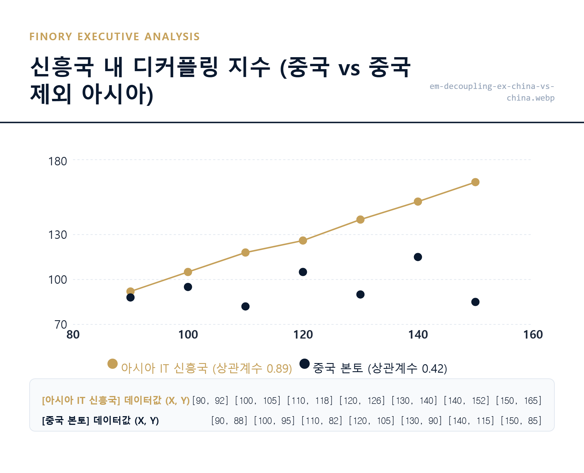 중국 제외 아시아 국가들과 중국 본토의 자금 유입 상관관계 대조 by Finory