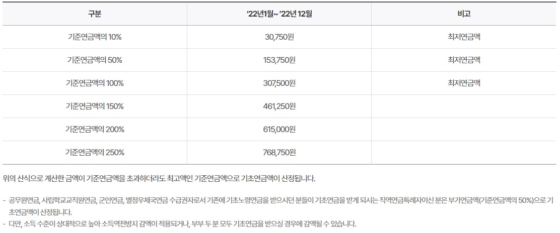기초연금액 산정 계산 금액표