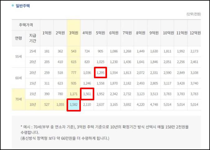 주택연금 혼합방식