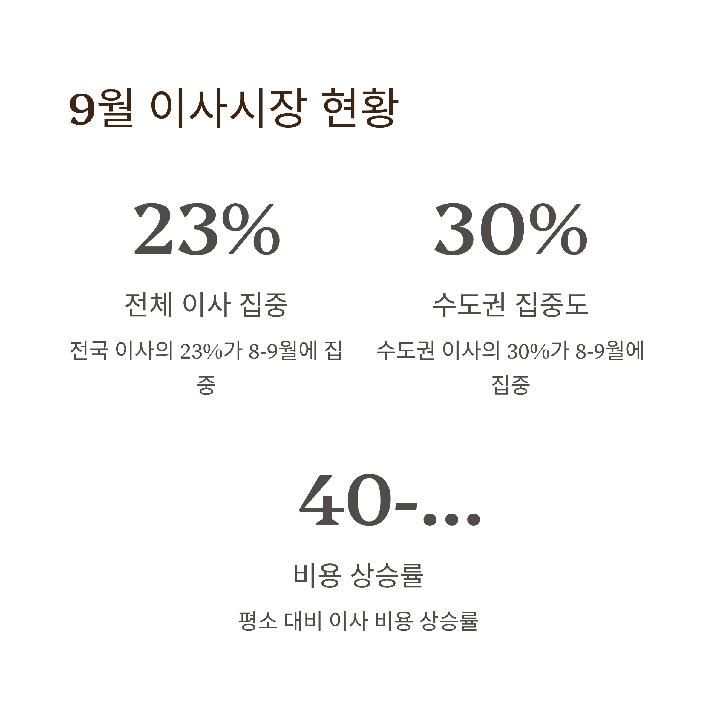 9월 이사업체 비용 현황