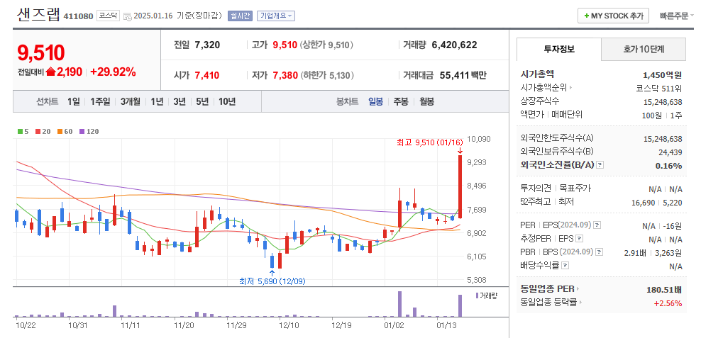 샌즈랩 일봉차트
