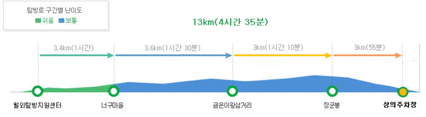 등산코스