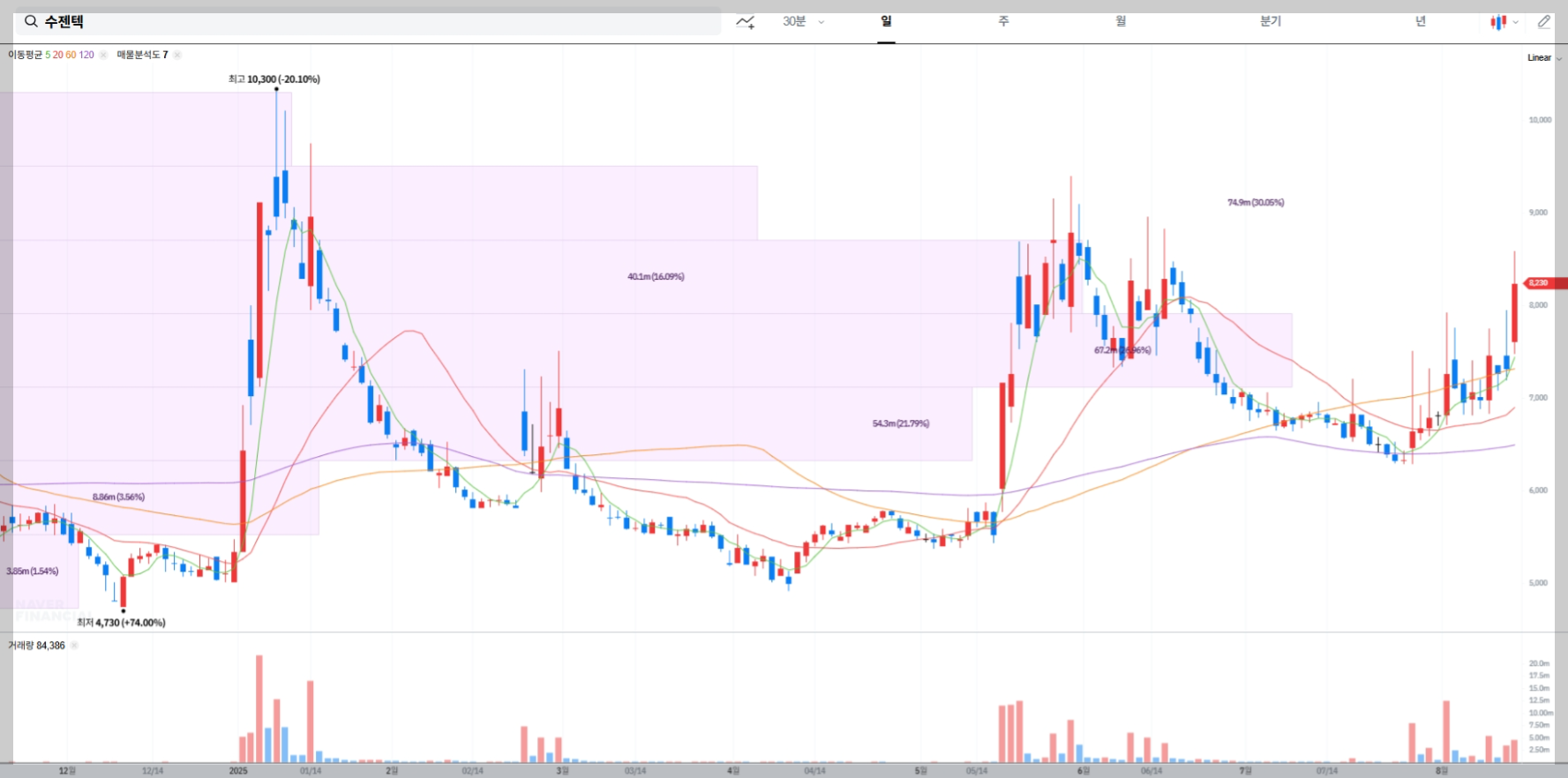 수젠텍 현재 주가 차트