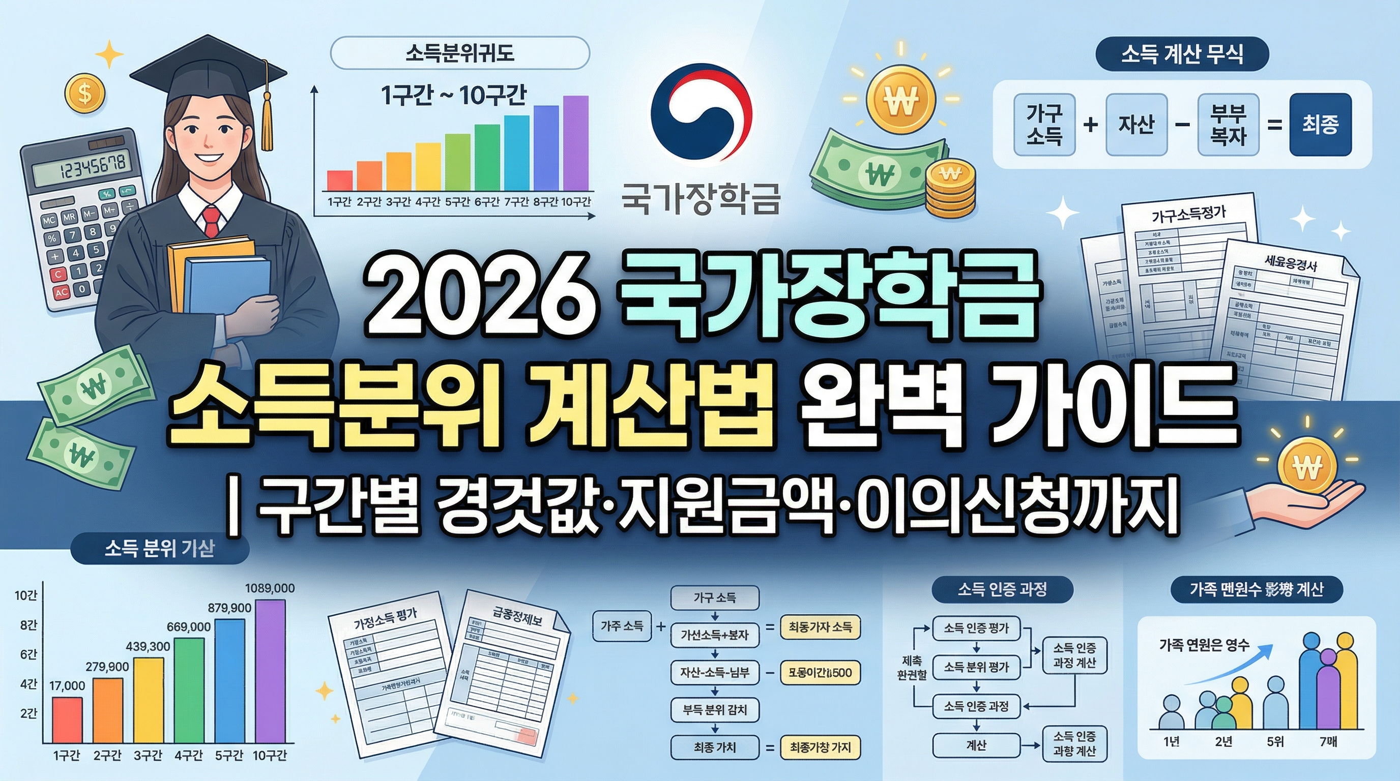2026 국가장학금 소득분위 계산법 완벽 가이드 ❘ 구간별 경계값&middot;지원금액&middot;이의신청까지