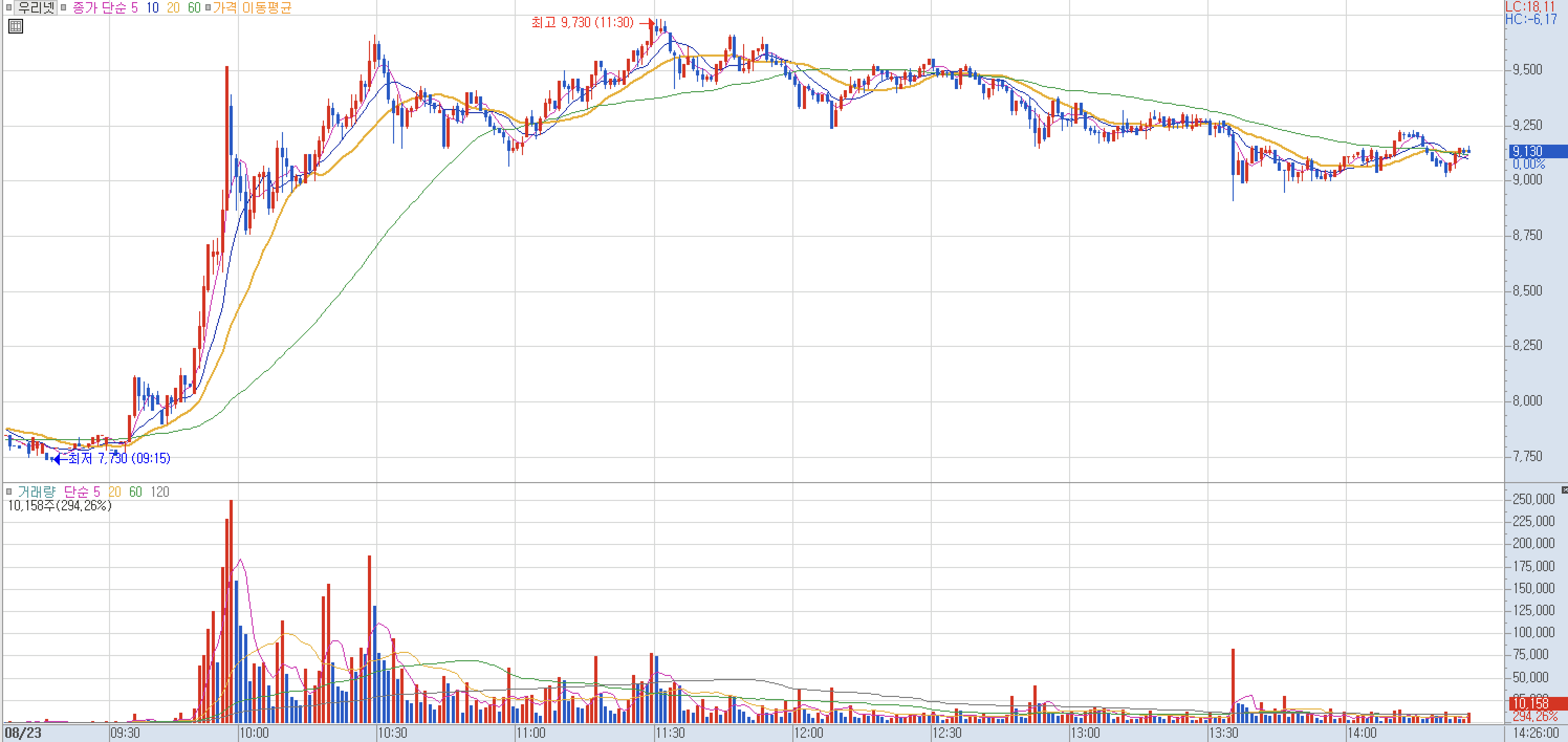 단타 (스캘핑) 눌림목 매매