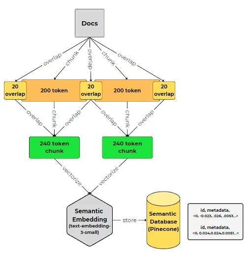 chunking &amp; embedding &amp; loading