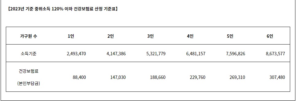 건강보험료기준표