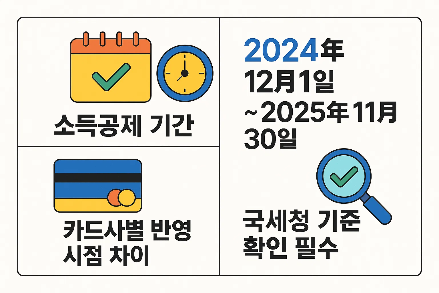 2024년 12월 1일부터 2025년 11월 30일까지 적용되는 신용카드 소득공제 기간과 카드사별 반영 시점, 국세청 기준 확인 방법을 정리한 인포그래픽. 연말정산 준비 시 꼭 알아야 할 공제 기간 안내 이미지입니다.