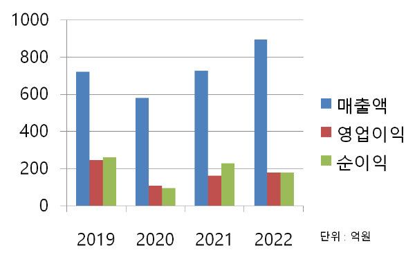 슈프리마 최근 4년 재무 차트