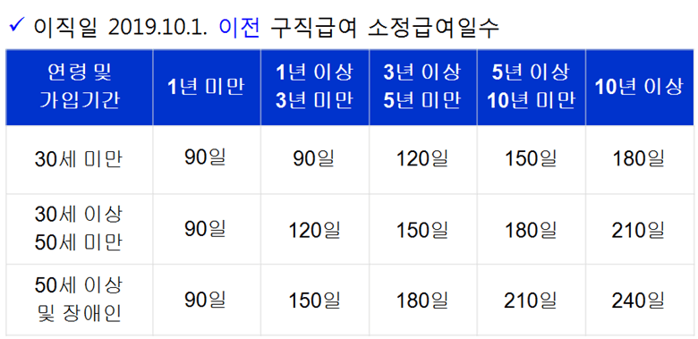 2019년 10월 1일 이전 구직급여 소정급여일수(지급일수) 계산방법