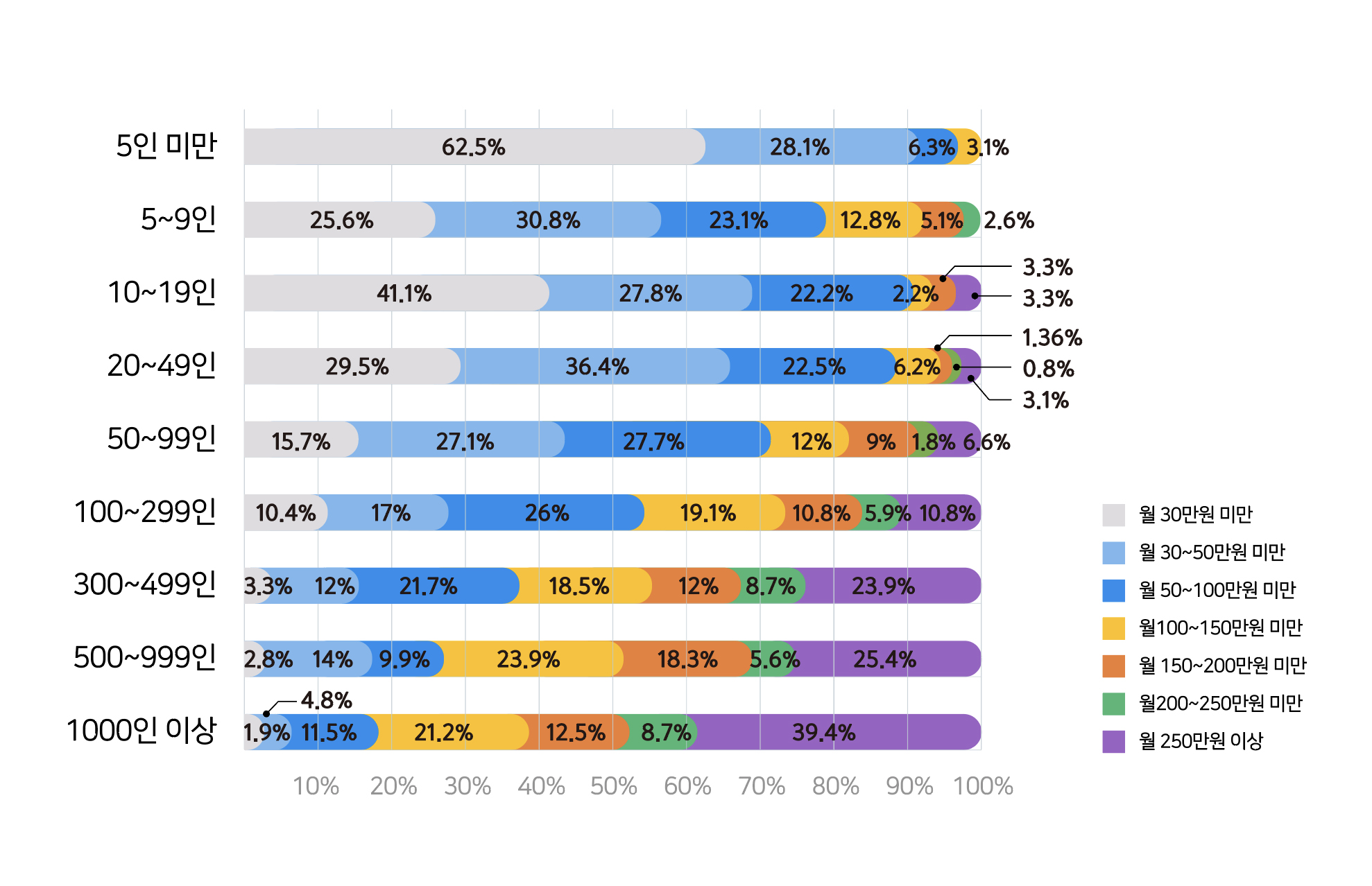 IT 솔루션 도입시 적정하다고 생각하는 비용_기업규모별 분석