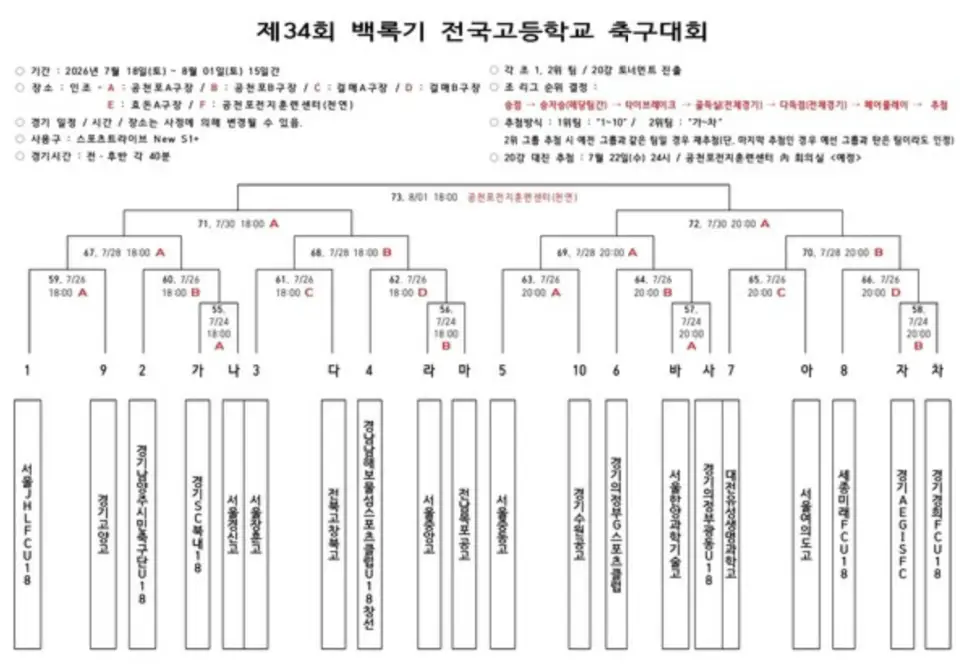 2026 제34회 백록기 전국 고등학교 축구대회 본선 대진표, 예선 경기 결과, 조별 순위