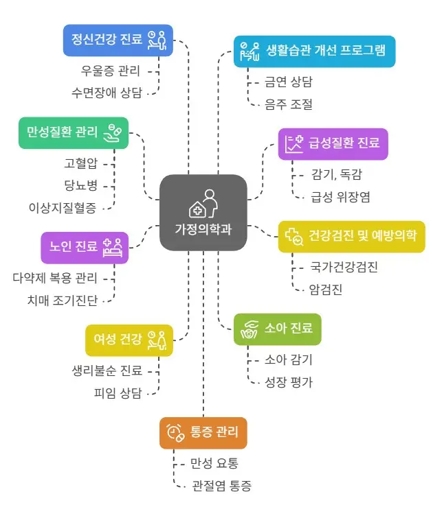 가정의학과