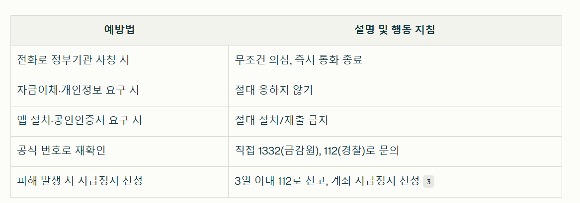 금감원 보이스피싱 예방법 정리