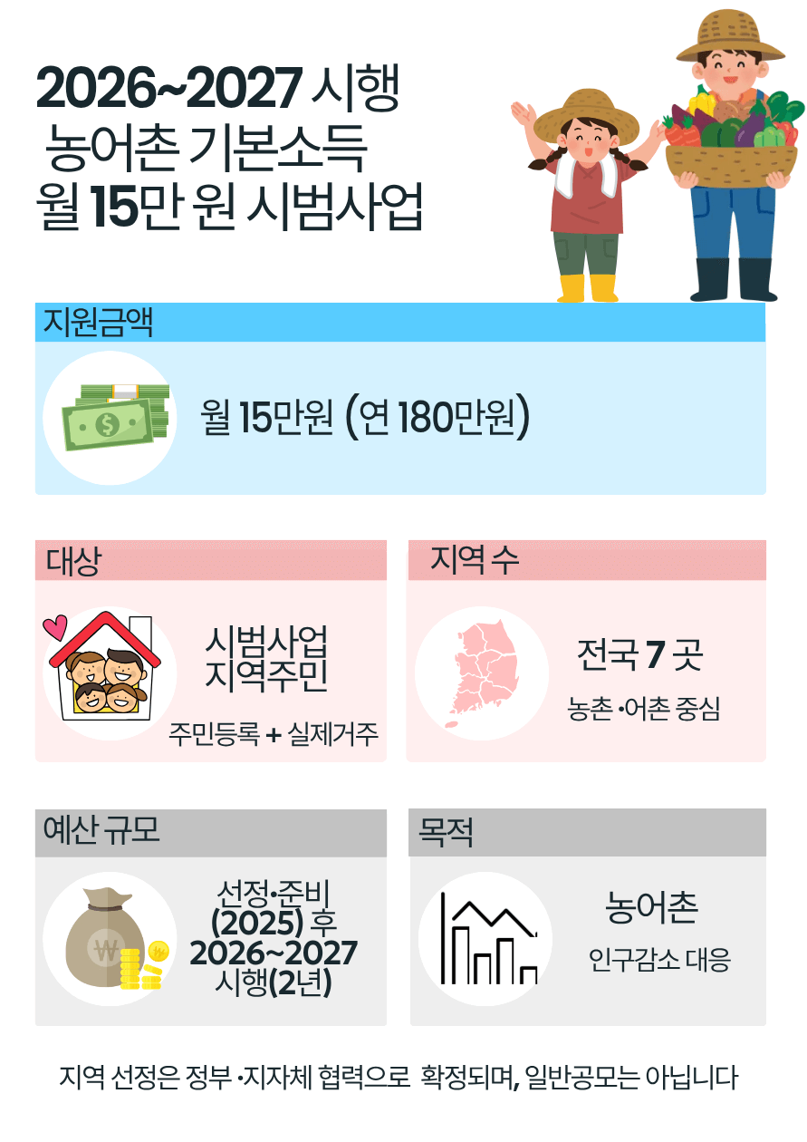 2026~2027 농어촌 기본소득 월 15만 원 (2025 선정 시범사업)