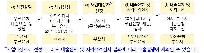 부산광역시 주택융자 및 대출이자 지원사업 신청절차