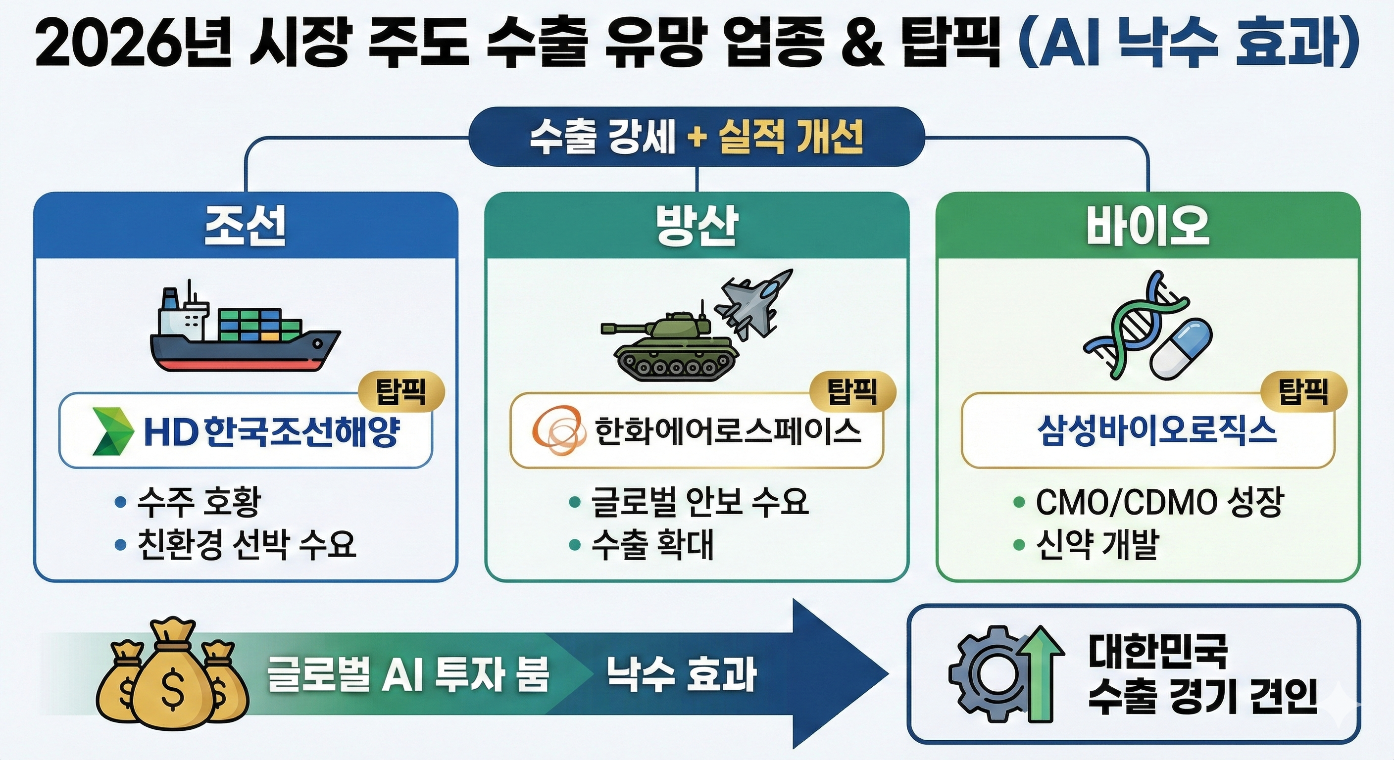 2026 시장 주도 수출 유망 업종
