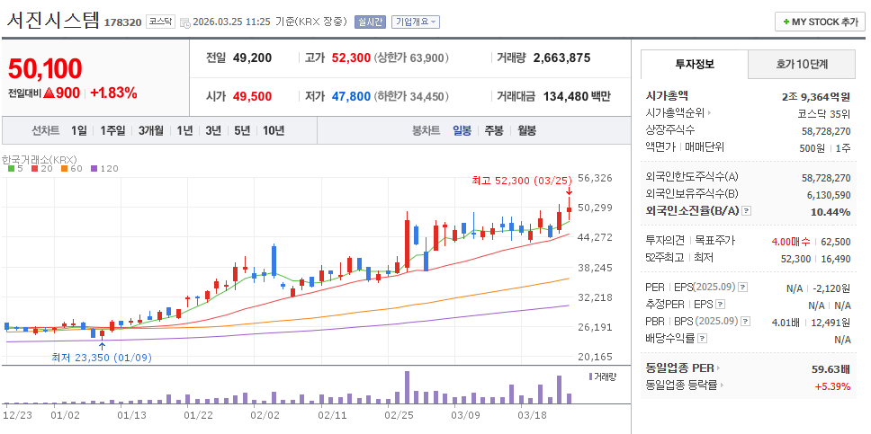 서진시스템 주가 차트