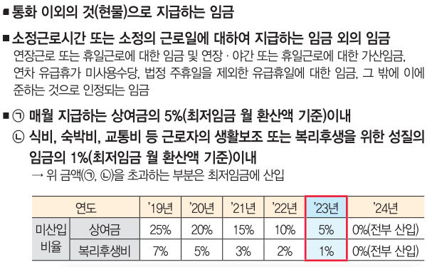2023년 최저임금 & 주휴수당 총정리