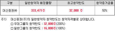 시큐레터 수요예측 결과(상장일 예측)