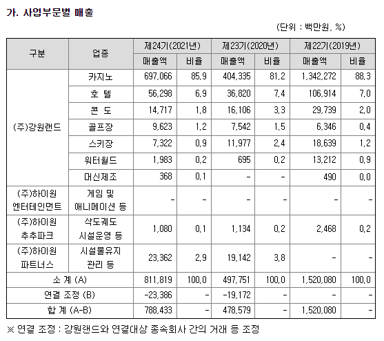 [공기업 소개] 강원랜드 연봉, 복지, 연혁, 주요사업, 매출