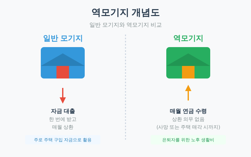 역모기지개념도