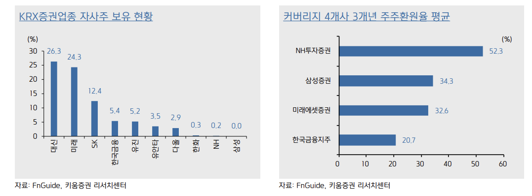 주요 증권사의 자사주 비율 및 최근 3개년 평균 주주환원율 비교