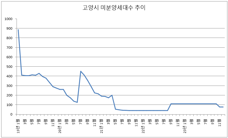 2023년 12월 고양시 미분양 아파트 추이