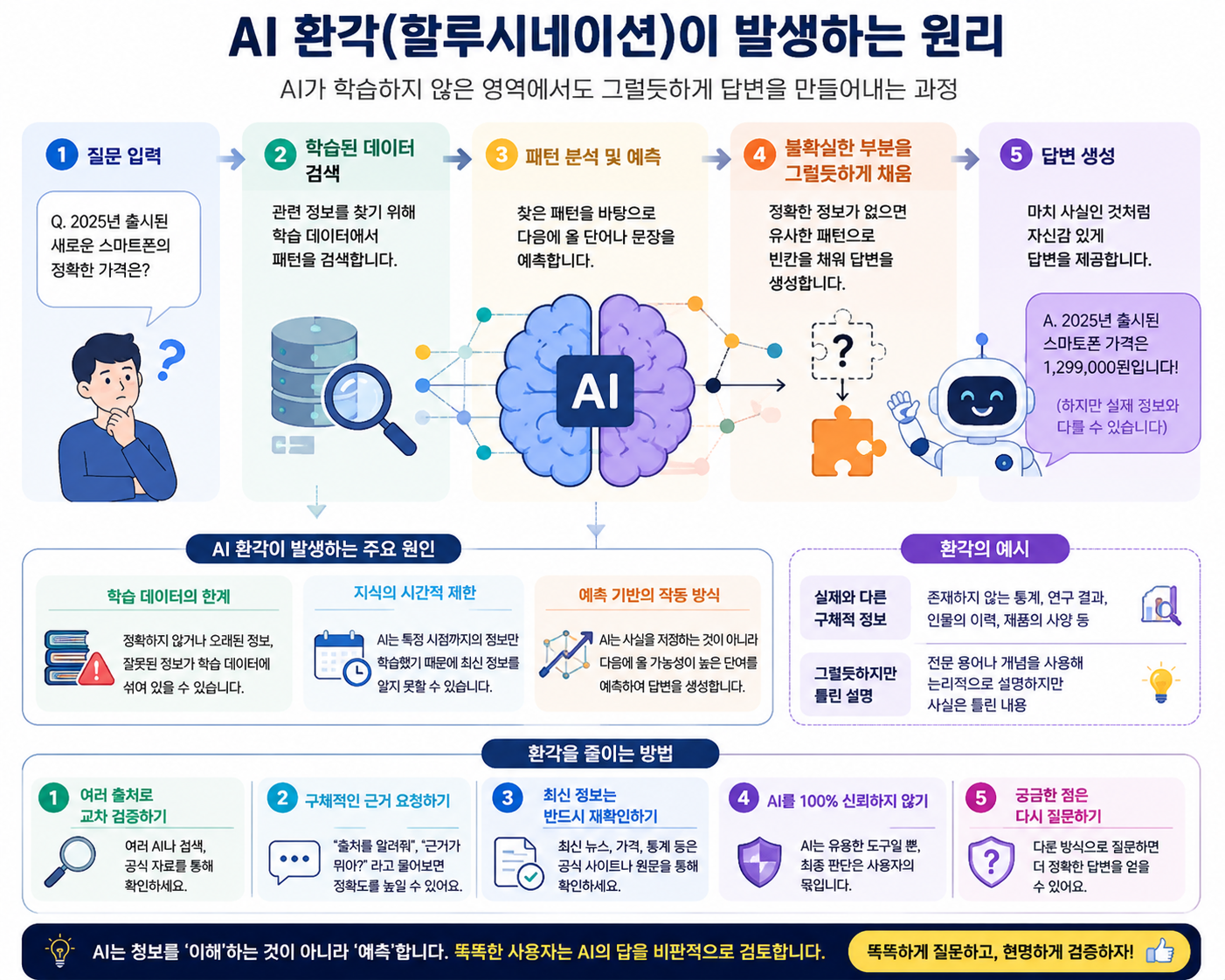 AI의 패턴 예측 과정과 환각 발생 원리를 나타낸 인포그래픽