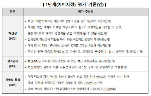 알트태그-예비지정 선정 기준