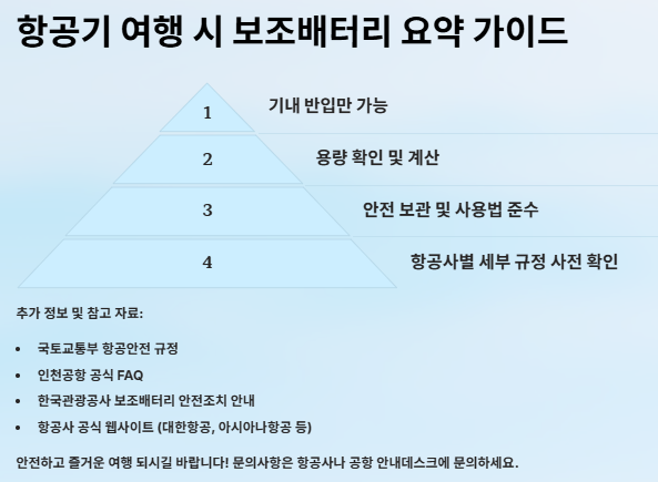 해외여행시 보조배터리(파워뱅크) 가이드: 비행기 탈 때 점검사항