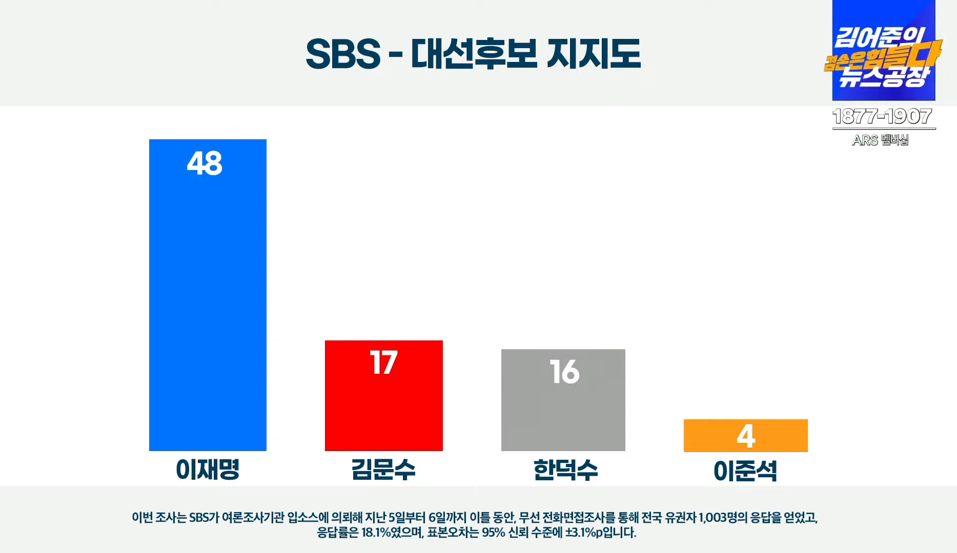 대선후보 여론조사 결과
