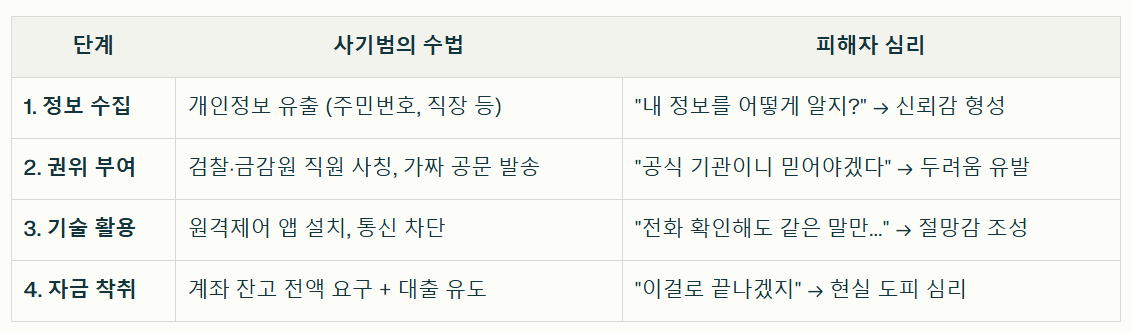 40억 보이스피싱 범죄의 치밀한 전략 정리표